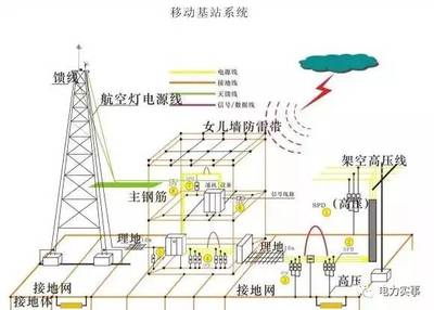 图文详解接地技術与防雷器 科技守护安全